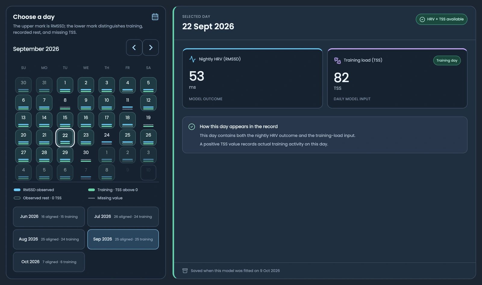 SciencePeaks saved-data calendar distinguishing observed RMSSD, training, recorded rest and missing values. The selected day shows 53 milliseconds RMSSD and 82 TSS.