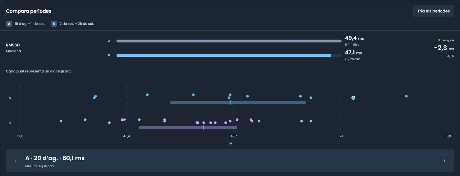 SciencePeaks compares two periods of RMSSD: their medians, individual daily readings and the distribution of values in milliseconds.