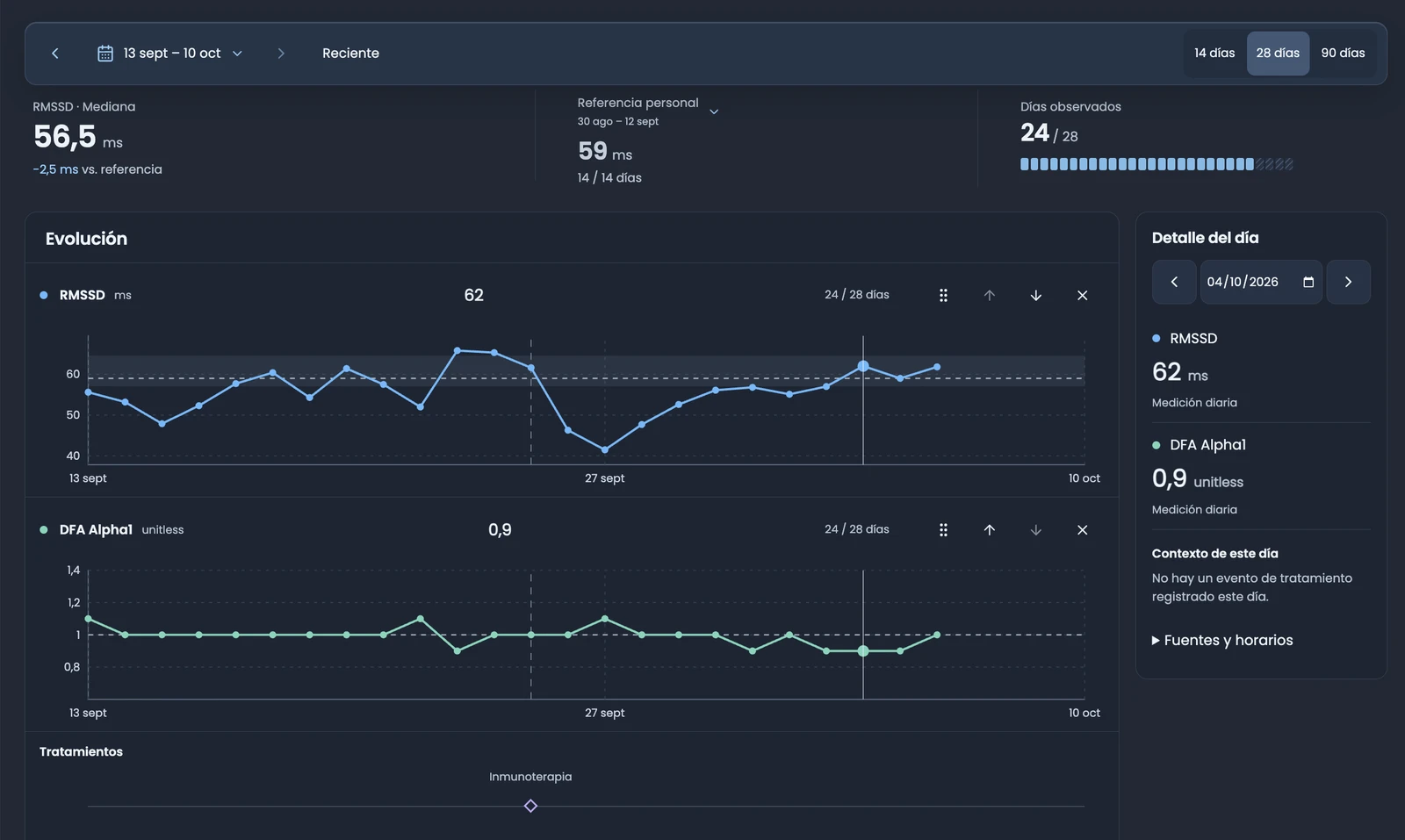 SciencePeaks Trends: a 28-day RMSSD and DFA Alpha1 history, a personal reference, 24 observed days, a selected day's measurements and an immunotherapy annotation.