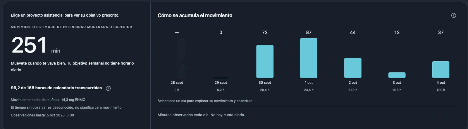 SciencePeaks activity dashboard showing 251 estimated moderate-or-higher minutes and daily movement totals through a recorded week.