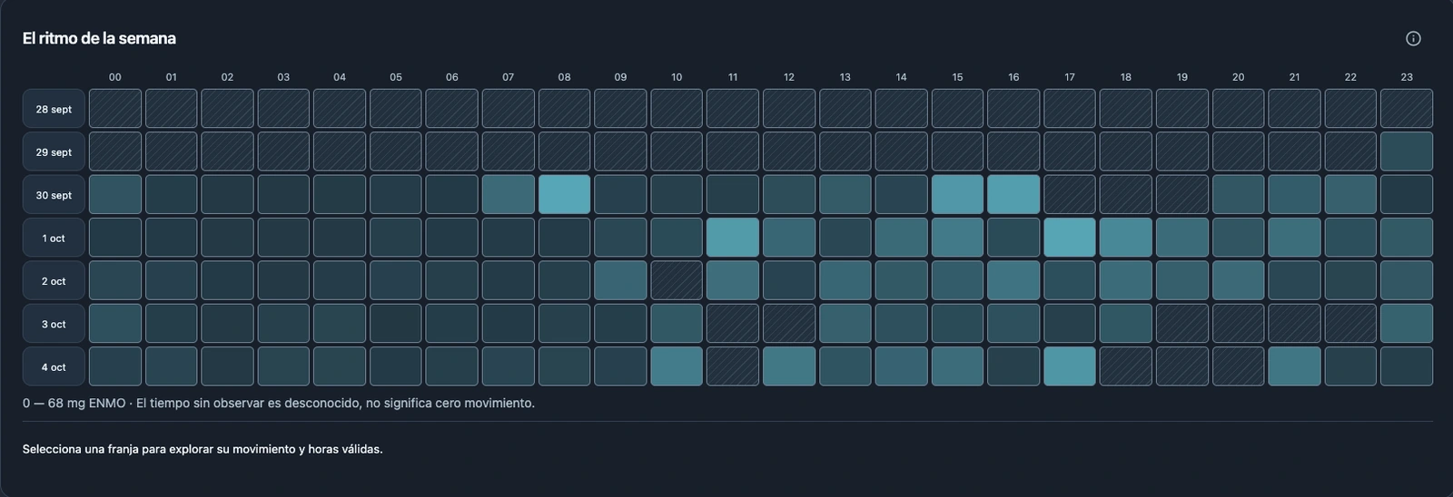 SciencePeaks seven-day hourly wrist-movement heatmap with 24 columns, revealing how movement is distributed through each day.